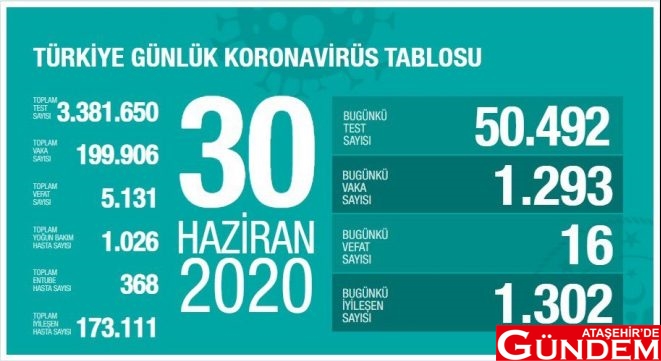 BAKAN KOCA: "TEDBİRLERDE DİKKATLİ DEĞİLİZ" ATAŞEHİR'DE GÜNDEM 30 HAZİRAN